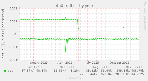 eth0 traffic
