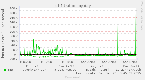 eth1 traffic