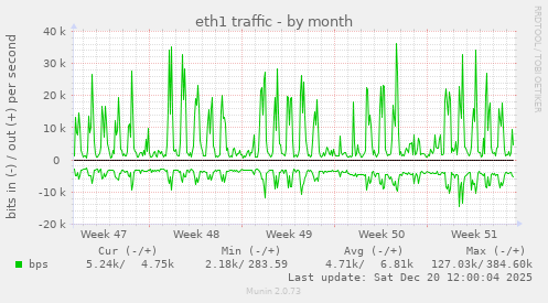 eth1 traffic