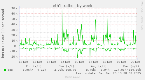 eth1 traffic