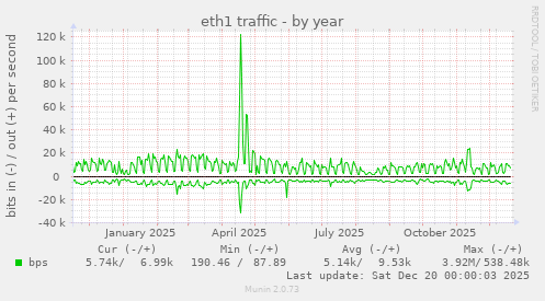 eth1 traffic