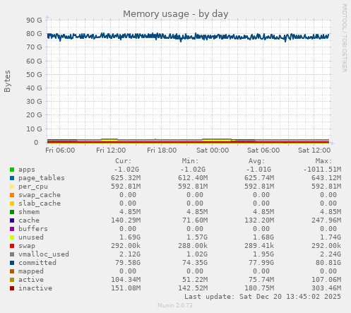 Memory usage