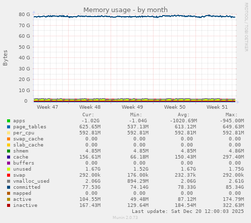 Memory usage