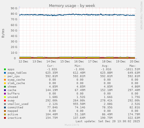 Memory usage