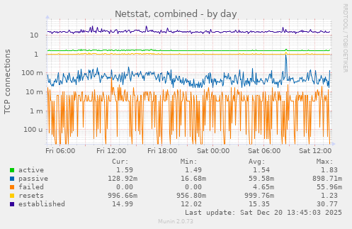 Netstat, combined
