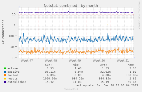 Netstat, combined