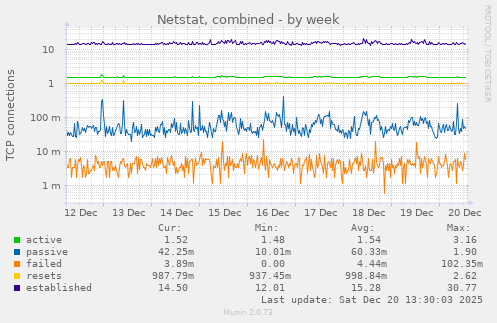 Netstat, combined
