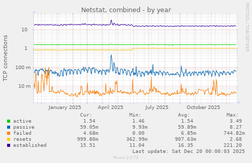 Netstat, combined