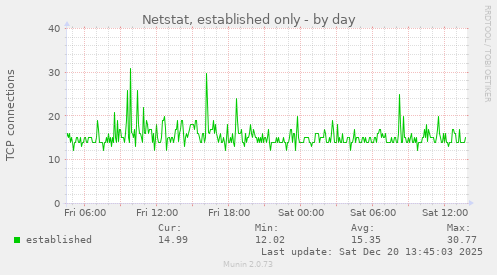 Netstat, established only