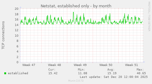 Netstat, established only