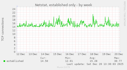 Netstat, established only