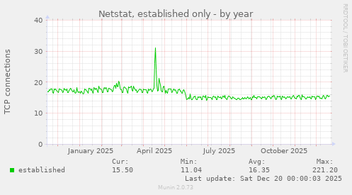 Netstat, established only