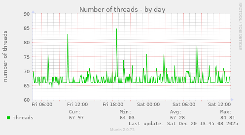 Number of threads