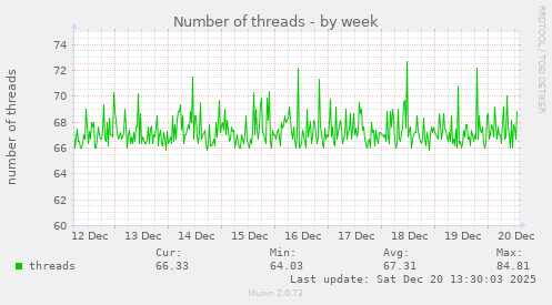 Number of threads
