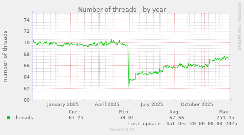 Number of threads