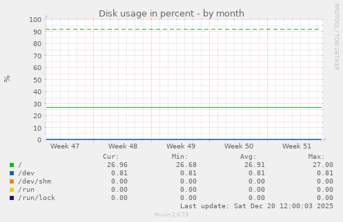 Disk usage in percent