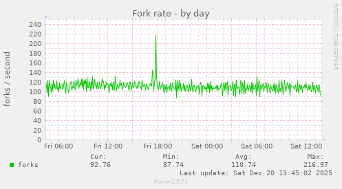 Fork rate