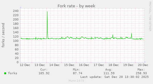 Fork rate