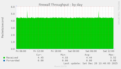 Firewall Throughput