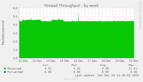 Firewall Throughput