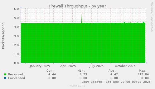 Firewall Throughput