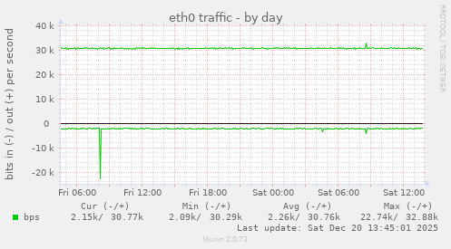 eth0 traffic