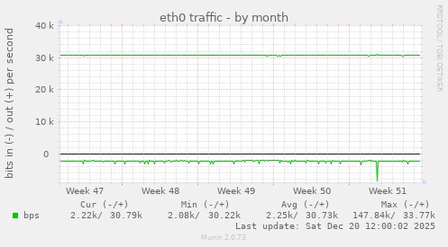 eth0 traffic
