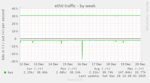 eth0 traffic