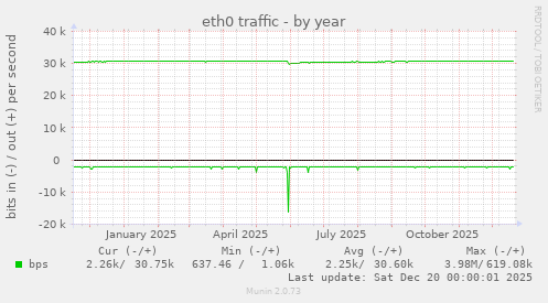 eth0 traffic