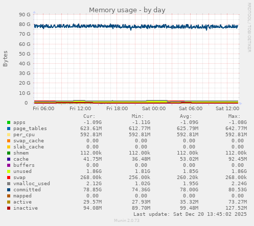 Memory usage