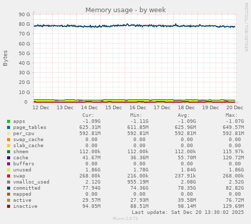 Memory usage