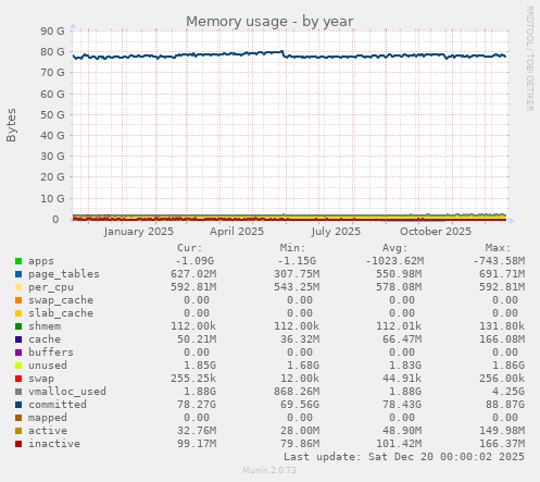Memory usage