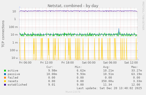 Netstat, combined