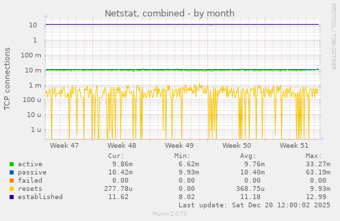 Netstat, combined
