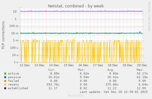 Netstat, combined