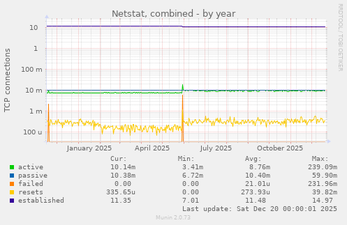 Netstat, combined