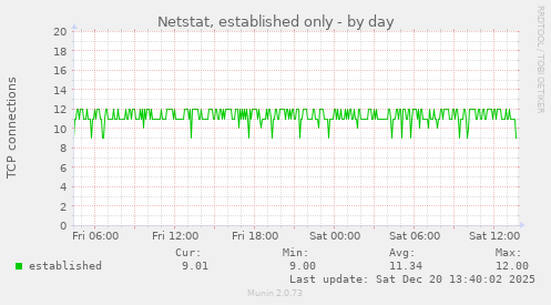 Netstat, established only