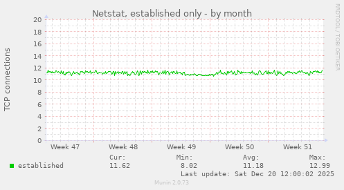 Netstat, established only