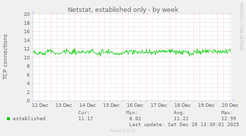 Netstat, established only