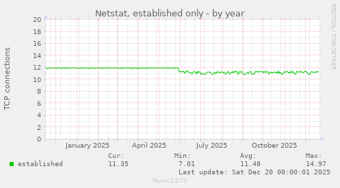 Netstat, established only