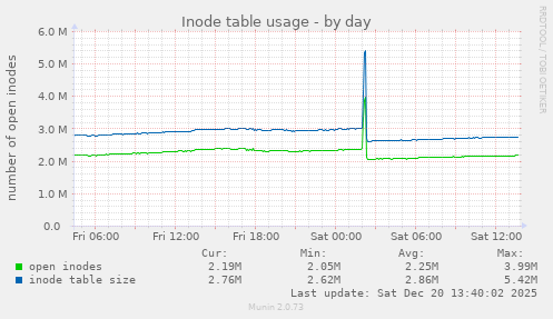 Inode table usage