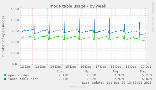 Inode table usage