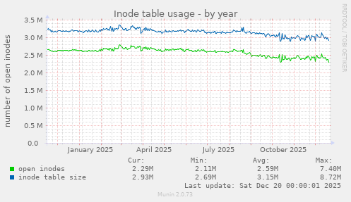 Inode table usage