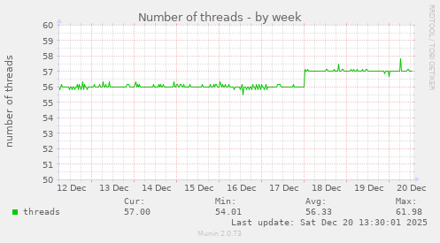 Number of threads