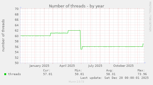 Number of threads