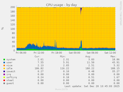 CPU usage