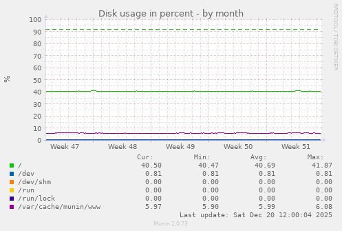 Disk usage in percent