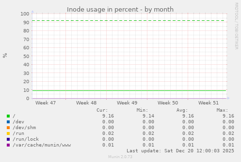 Inode usage in percent