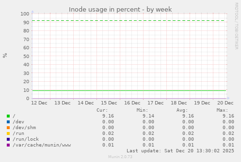Inode usage in percent