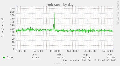 Fork rate